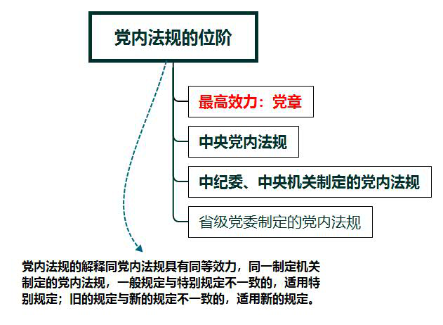 黨內(nèi)法規(guī)的位階