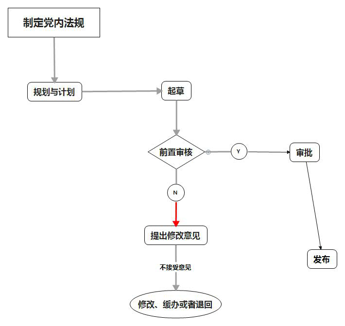 黨內(nèi)法規(guī)的制定流程