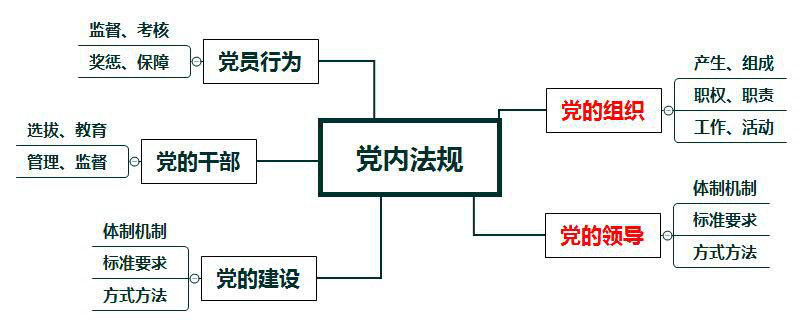 黨規法規的內容范圍